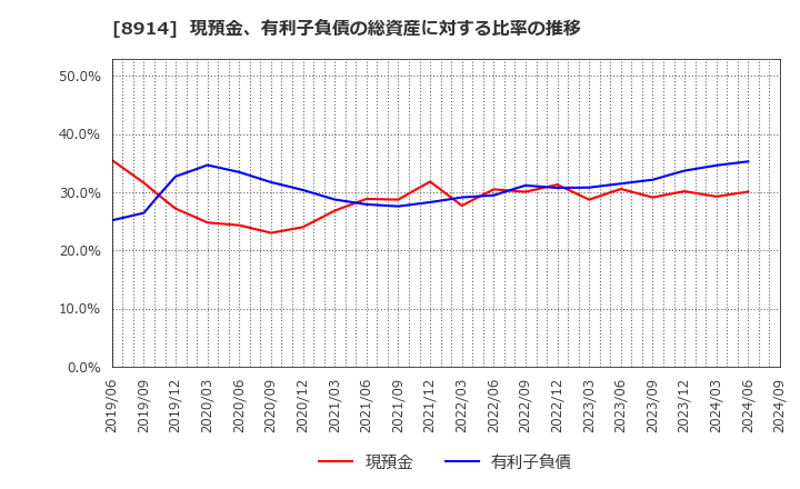 8914 エリアリンク(株): 現預金、有利子負債の総資産に対する比率の推移