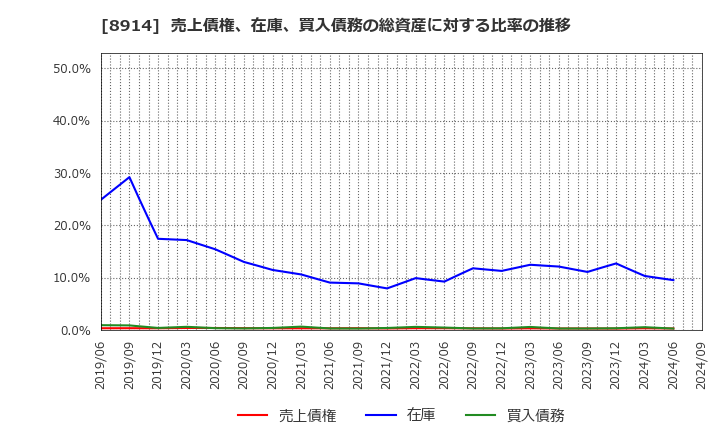 8914 エリアリンク(株): 売上債権、在庫、買入債務の総資産に対する比率の推移