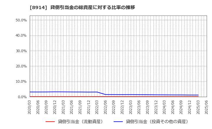 8914 エリアリンク(株): 貸倒引当金の総資産に対する比率の推移