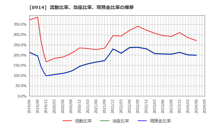 8914 エリアリンク(株): 流動比率、当座比率、現預金比率の推移