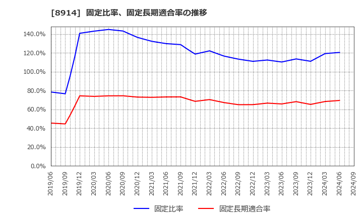 8914 エリアリンク(株): 固定比率、固定長期適合率の推移