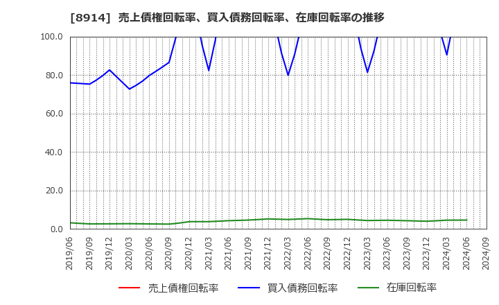 8914 エリアリンク(株): 売上債権回転率、買入債務回転率、在庫回転率の推移