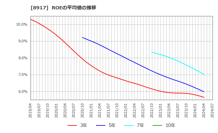 8917 ファースト住建(株): ROEの平均値の推移