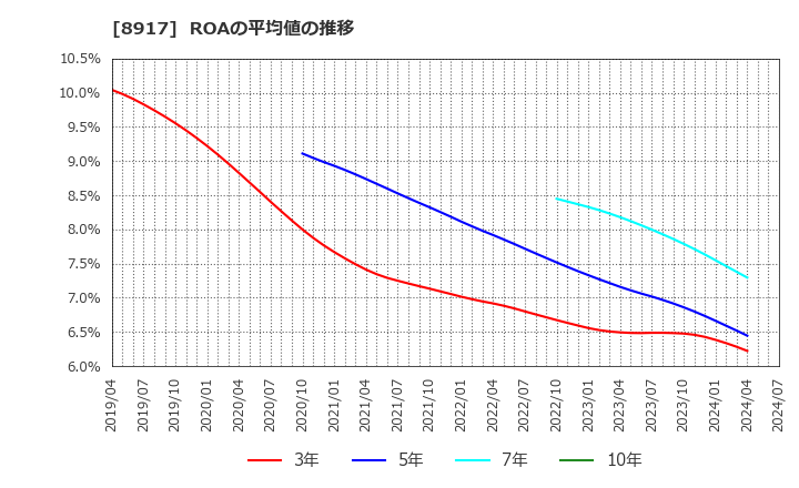 8917 ファースト住建(株): ROAの平均値の推移