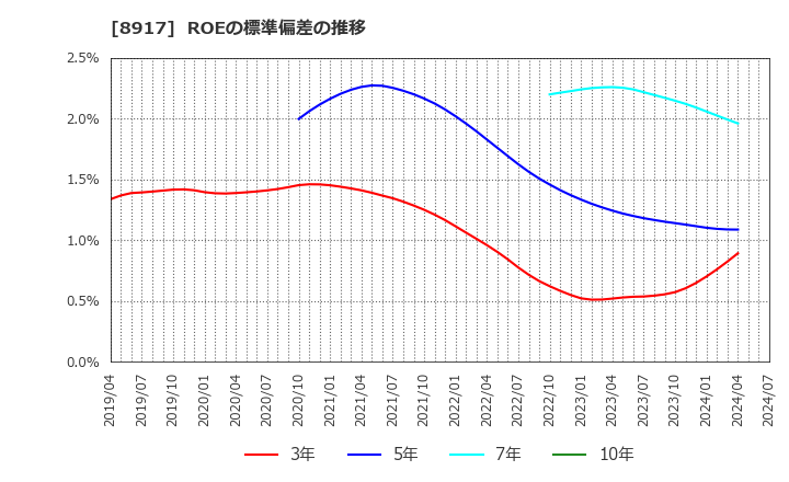 8917 ファースト住建(株): ROEの標準偏差の推移