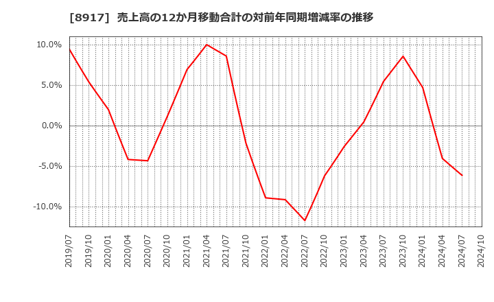 8917 ファースト住建(株): 売上高の12か月移動合計の対前年同期増減率の推移