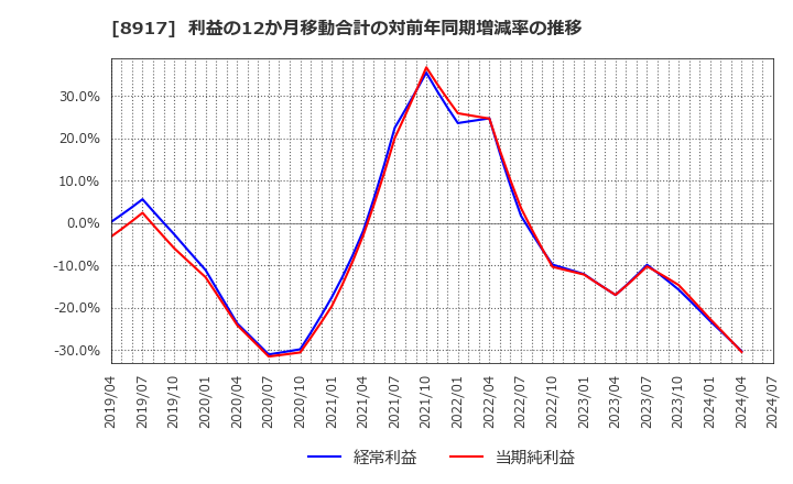 8917 ファースト住建(株): 利益の12か月移動合計の対前年同期増減率の推移