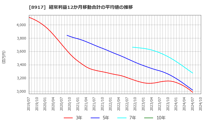 8917 ファースト住建(株): 経常利益12か月移動合計の平均値の推移