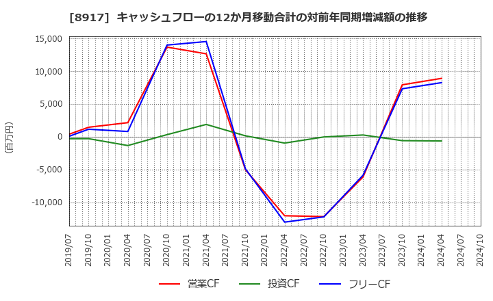 8917 ファースト住建(株): キャッシュフローの12か月移動合計の対前年同期増減額の推移