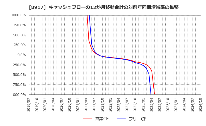 8917 ファースト住建(株): キャッシュフローの12か月移動合計の対前年同期増減率の推移