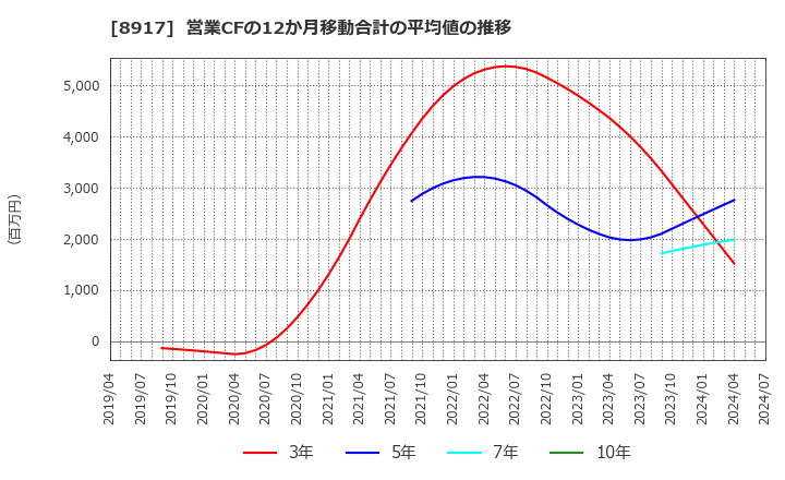 8917 ファースト住建(株): 営業CFの12か月移動合計の平均値の推移