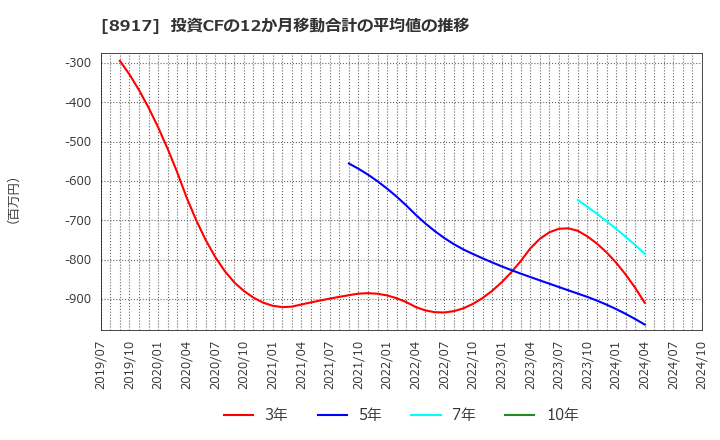 8917 ファースト住建(株): 投資CFの12か月移動合計の平均値の推移