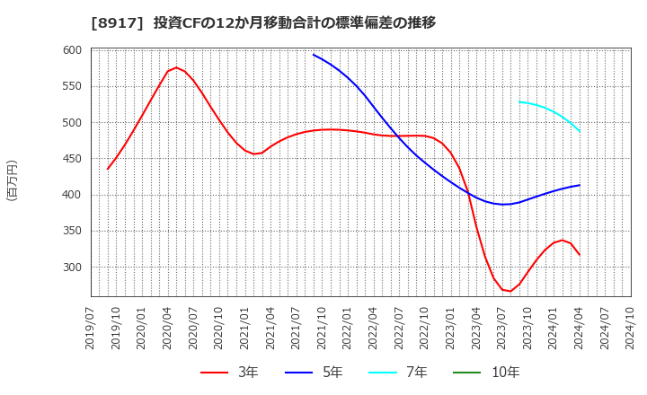 8917 ファースト住建(株): 投資CFの12か月移動合計の標準偏差の推移