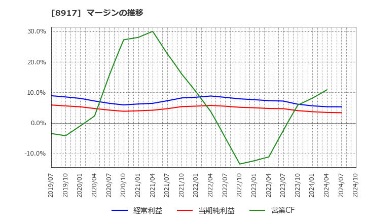 8917 ファースト住建(株): マージンの推移