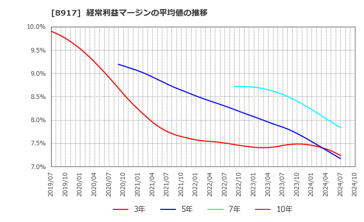 8917 ファースト住建(株): 経常利益マージンの平均値の推移