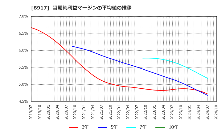 8917 ファースト住建(株): 当期純利益マージンの平均値の推移