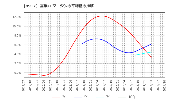 8917 ファースト住建(株): 営業CFマージンの平均値の推移