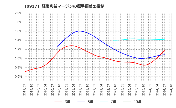 8917 ファースト住建(株): 経常利益マージンの標準偏差の推移