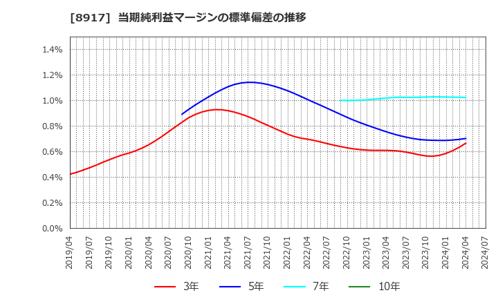 8917 ファースト住建(株): 当期純利益マージンの標準偏差の推移