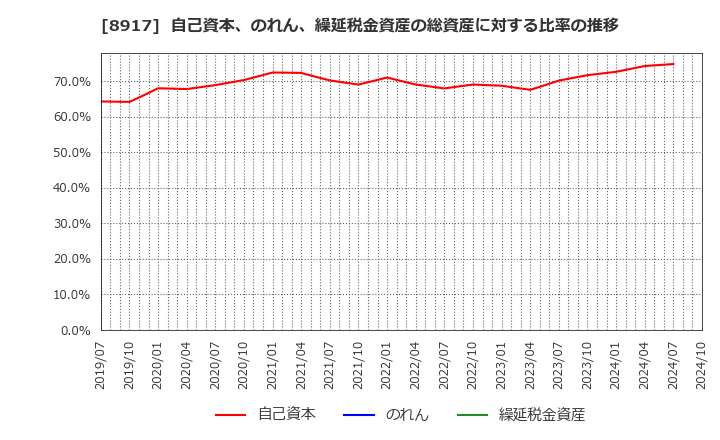 8917 ファースト住建(株): 自己資本、のれん、繰延税金資産の総資産に対する比率の推移