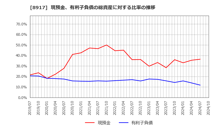 8917 ファースト住建(株): 現預金、有利子負債の総資産に対する比率の推移