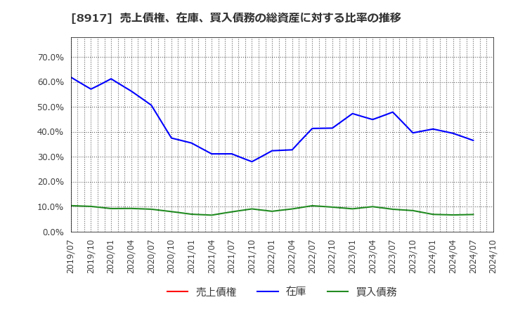 8917 ファースト住建(株): 売上債権、在庫、買入債務の総資産に対する比率の推移