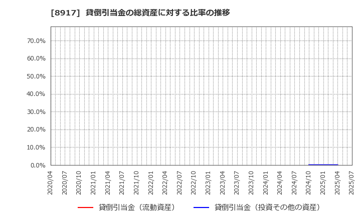 8917 ファースト住建(株): 貸倒引当金の総資産に対する比率の推移