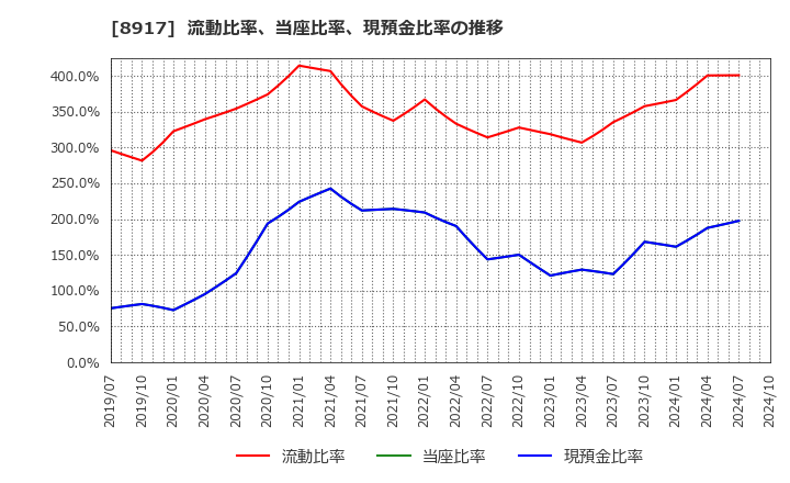 8917 ファースト住建(株): 流動比率、当座比率、現預金比率の推移