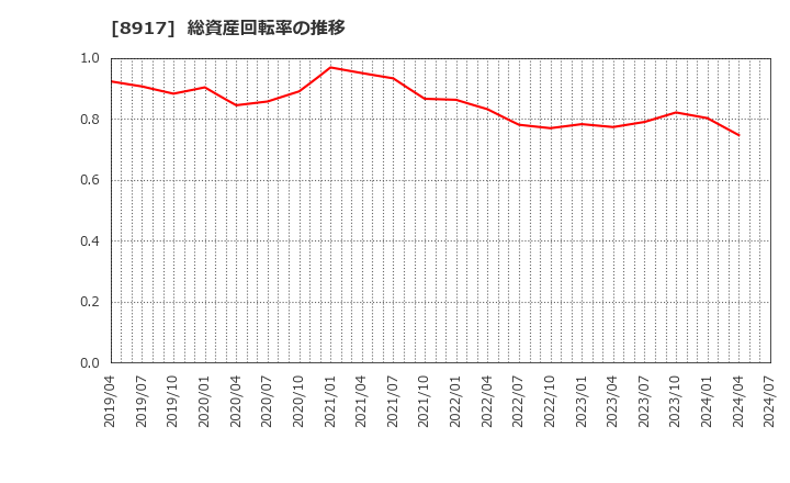 8917 ファースト住建(株): 総資産回転率の推移