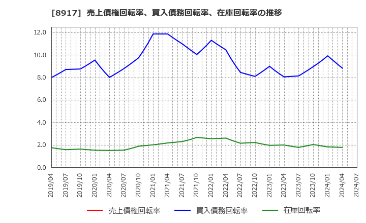 8917 ファースト住建(株): 売上債権回転率、買入債務回転率、在庫回転率の推移