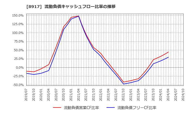 8917 ファースト住建(株): 流動負債キャッシュフロー比率の推移