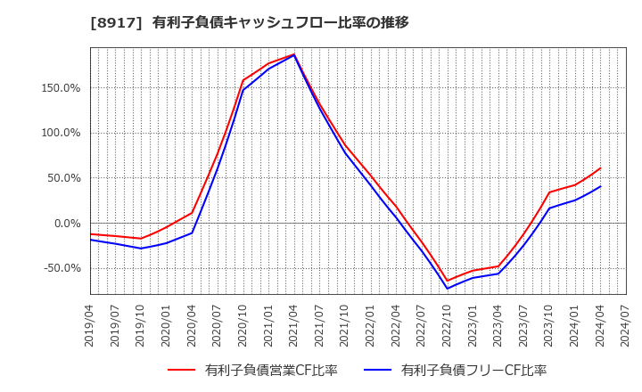 8917 ファースト住建(株): 有利子負債キャッシュフロー比率の推移