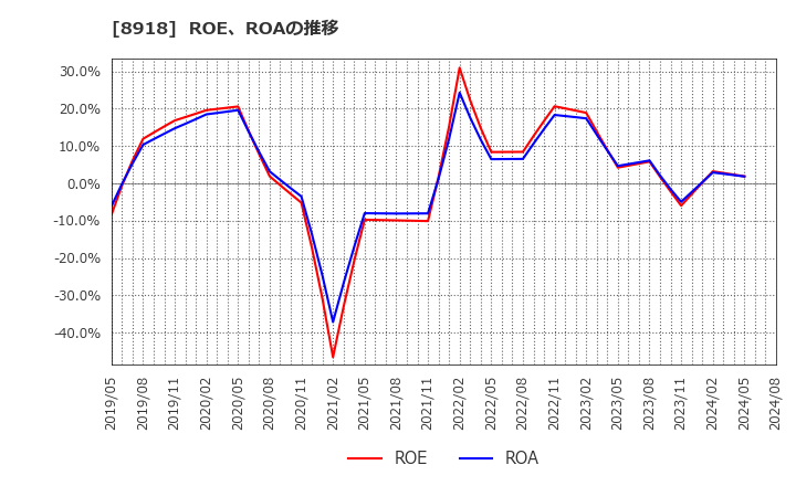 8918 (株)ランド: ROE、ROAの推移