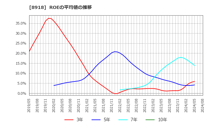 8918 (株)ランド: ROEの平均値の推移