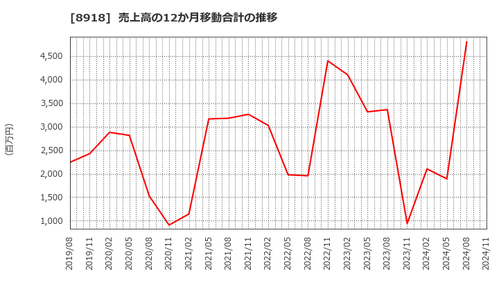 8918 (株)ランド: 売上高の12か月移動合計の推移