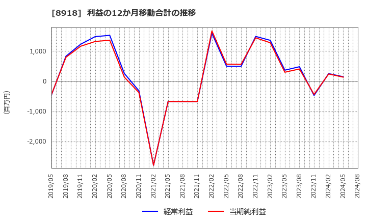 8918 (株)ランド: 利益の12か月移動合計の推移