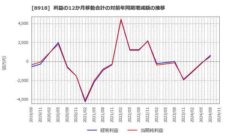 8918 (株)ランド: 利益の12か月移動合計の対前年同期増減額の推移