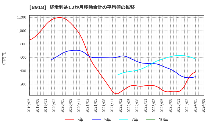 8918 (株)ランド: 経常利益12か月移動合計の平均値の推移