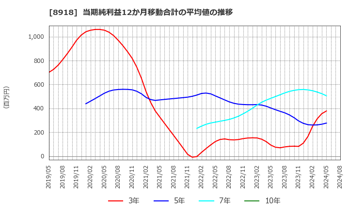 8918 (株)ランド: 当期純利益12か月移動合計の平均値の推移