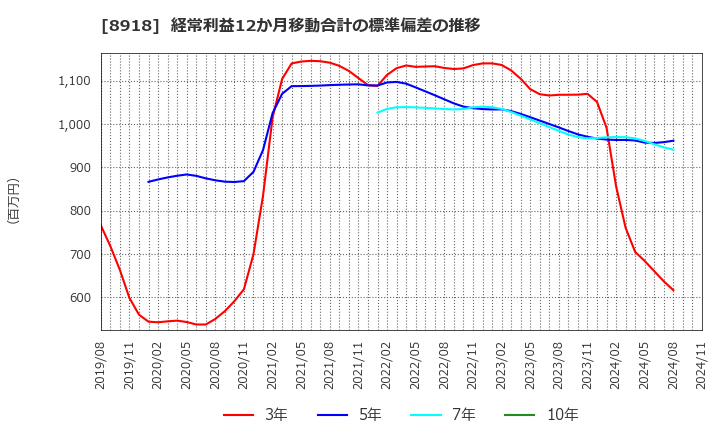 8918 (株)ランド: 経常利益12か月移動合計の標準偏差の推移