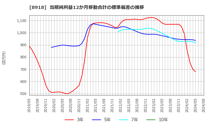 8918 (株)ランド: 当期純利益12か月移動合計の標準偏差の推移