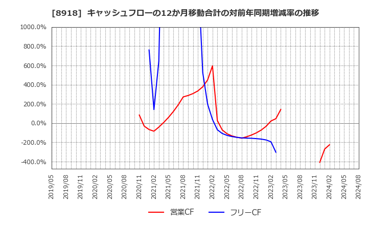 8918 (株)ランド: キャッシュフローの12か月移動合計の対前年同期増減率の推移