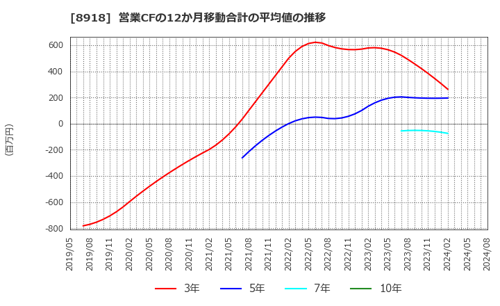 8918 (株)ランド: 営業CFの12か月移動合計の平均値の推移