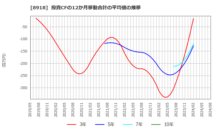 8918 (株)ランド: 投資CFの12か月移動合計の平均値の推移