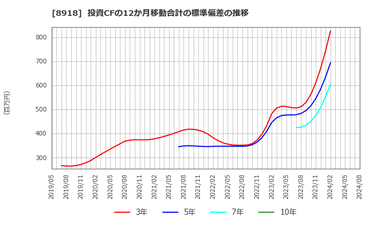 8918 (株)ランド: 投資CFの12か月移動合計の標準偏差の推移