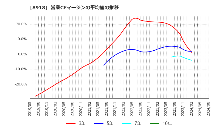 8918 (株)ランド: 営業CFマージンの平均値の推移