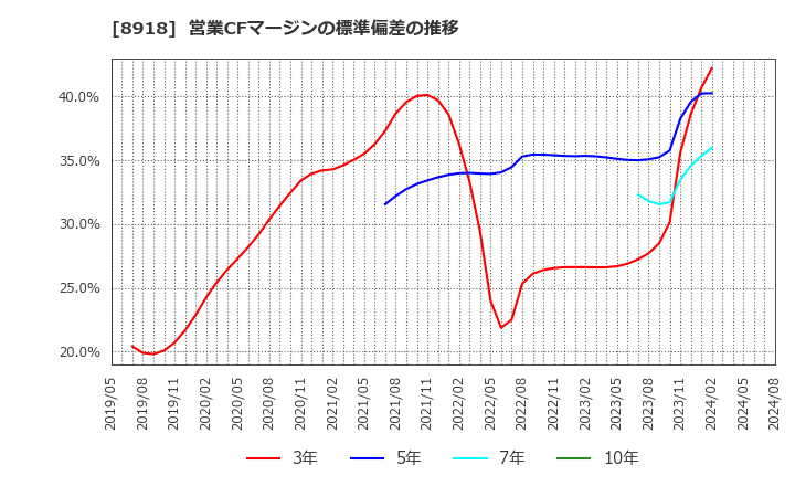 8918 (株)ランド: 営業CFマージンの標準偏差の推移