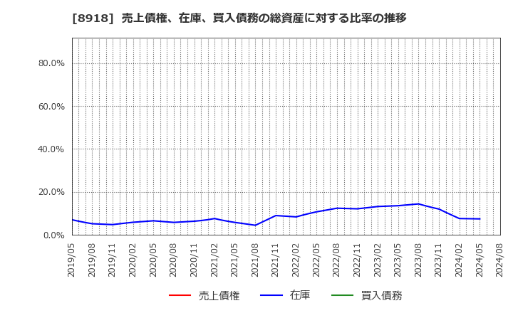 8918 (株)ランド: 売上債権、在庫、買入債務の総資産に対する比率の推移