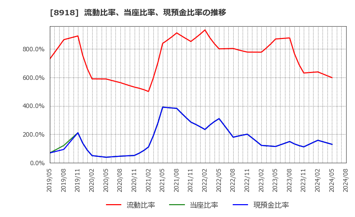 8918 (株)ランド: 流動比率、当座比率、現預金比率の推移