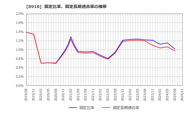 8918 (株)ランド: 固定比率、固定長期適合率の推移